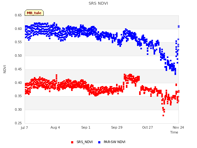 plot of SRS NDVI