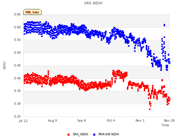 plot of SRS NDVI