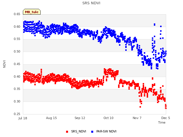 plot of SRS NDVI