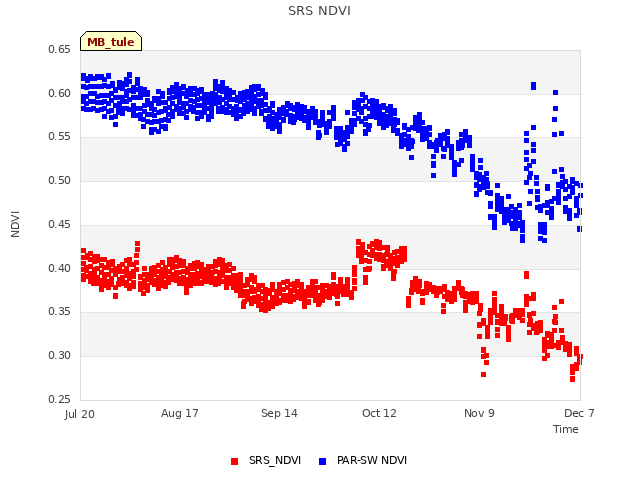 plot of SRS NDVI