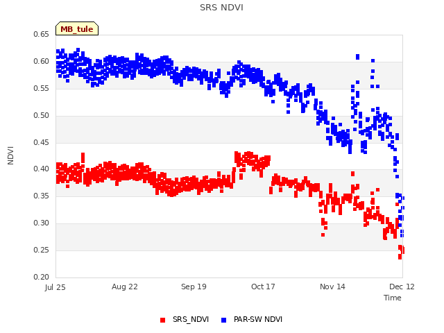 plot of SRS NDVI