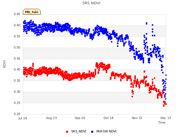 plot of SRS NDVI