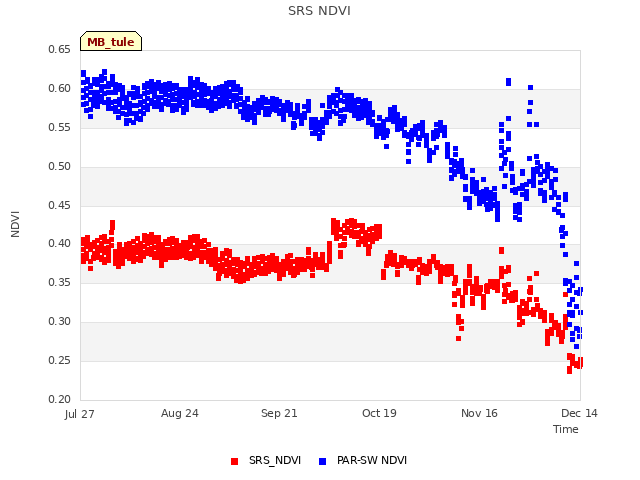 plot of SRS NDVI