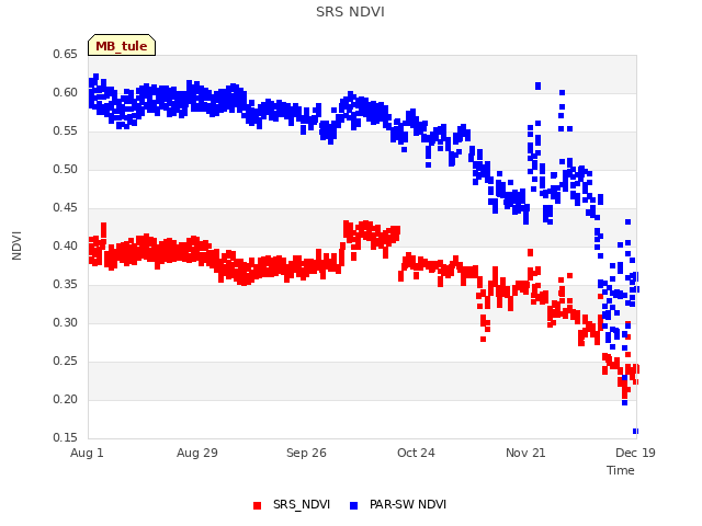 plot of SRS NDVI