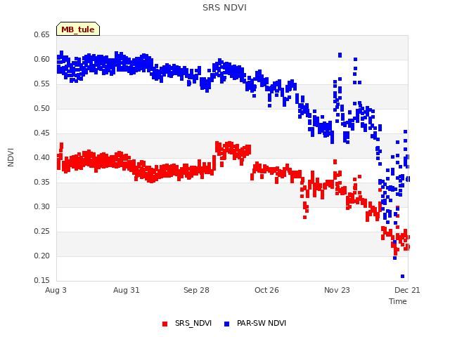 plot of SRS NDVI