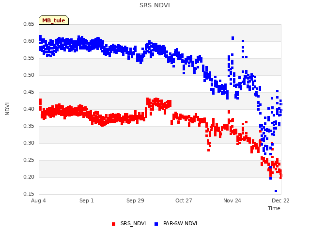 plot of SRS NDVI