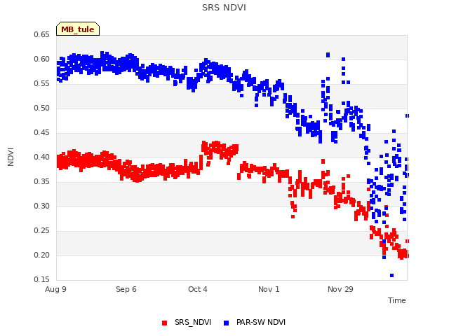 plot of SRS NDVI