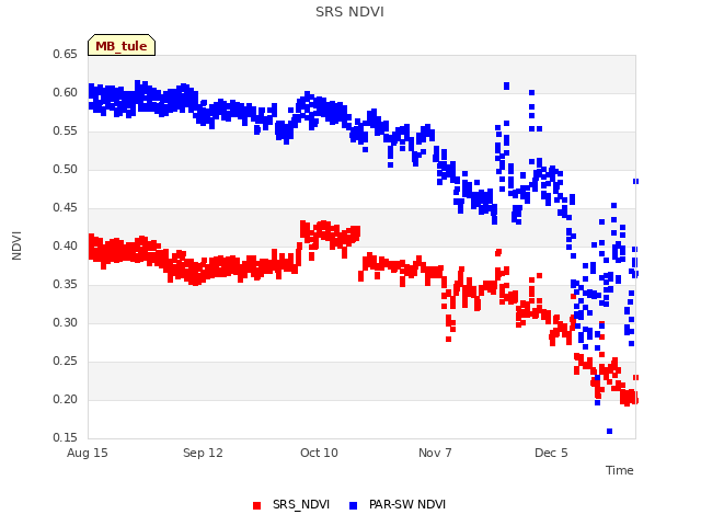 plot of SRS NDVI