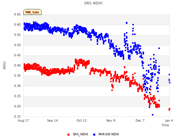 plot of SRS NDVI