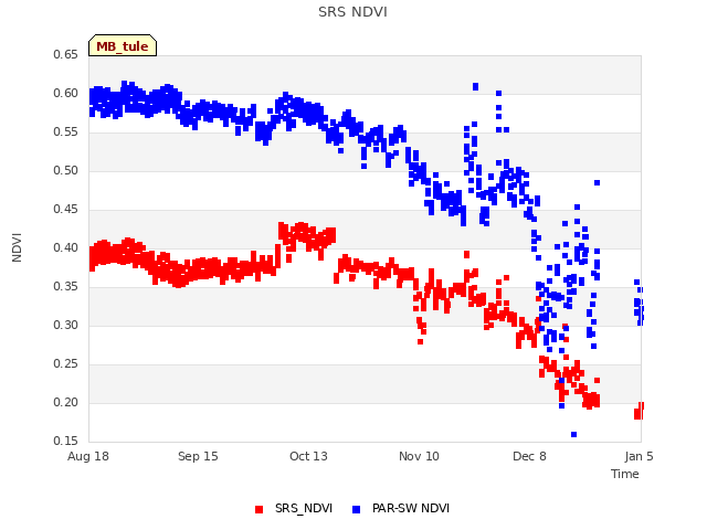 plot of SRS NDVI