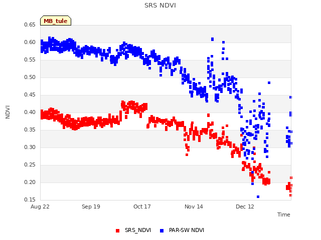 plot of SRS NDVI