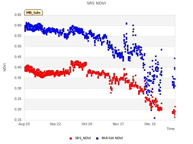 plot of SRS NDVI