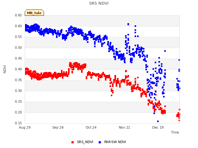 plot of SRS NDVI