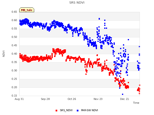 plot of SRS NDVI