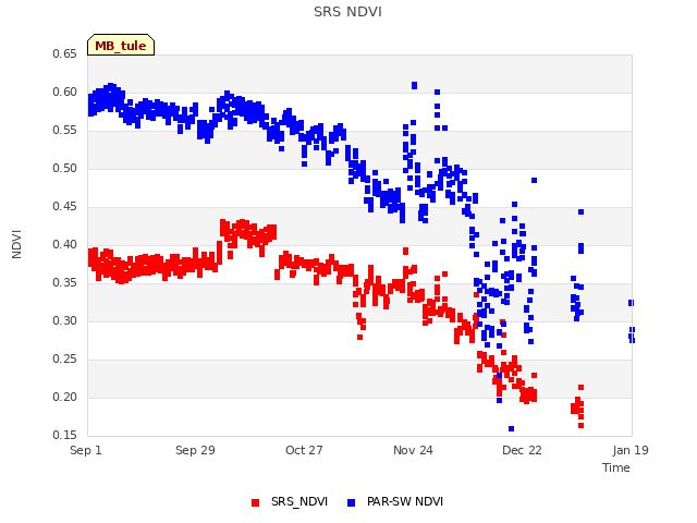 plot of SRS NDVI