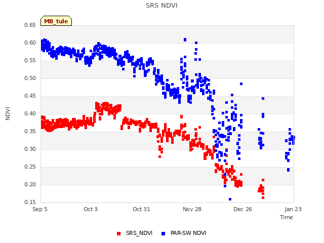 plot of SRS NDVI