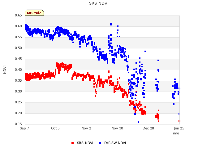 plot of SRS NDVI