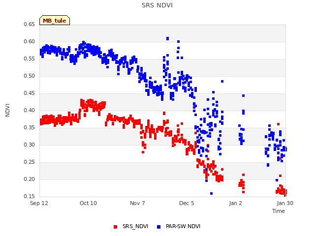 plot of SRS NDVI