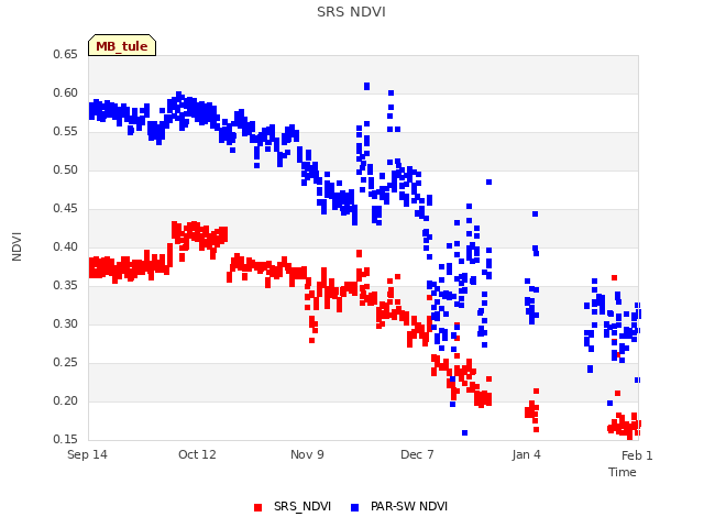 plot of SRS NDVI