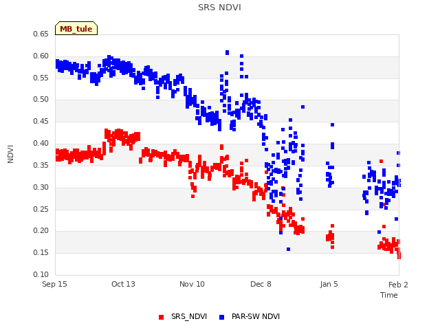 plot of SRS NDVI