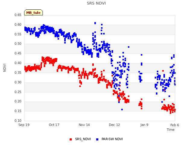 plot of SRS NDVI