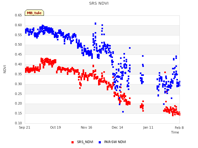 plot of SRS NDVI