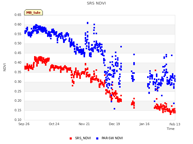 plot of SRS NDVI