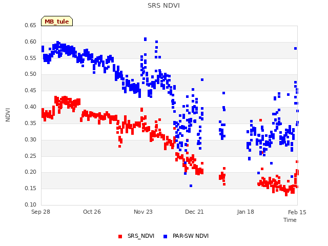 plot of SRS NDVI