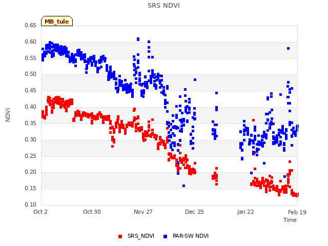 plot of SRS NDVI