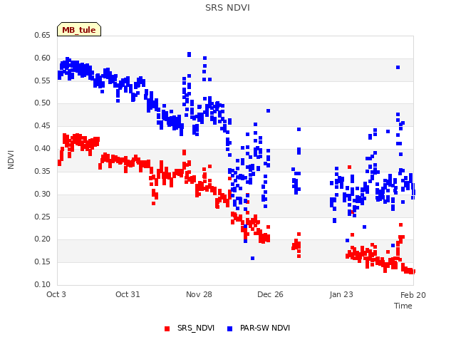 plot of SRS NDVI