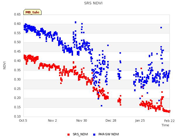 plot of SRS NDVI