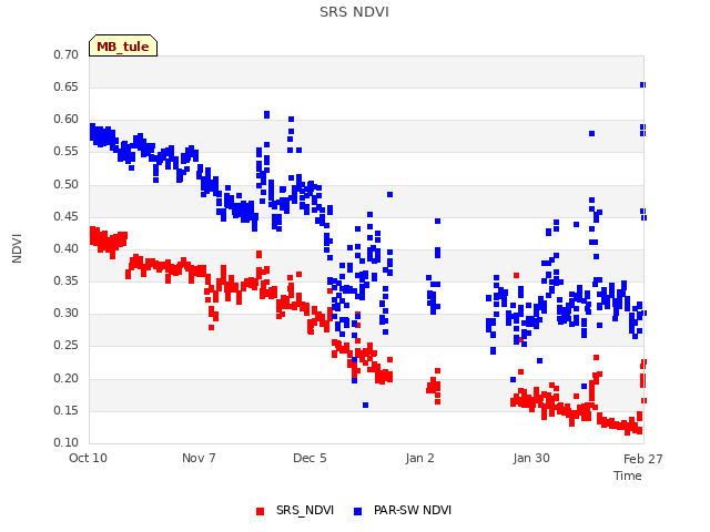 plot of SRS NDVI