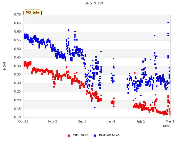 plot of SRS NDVI