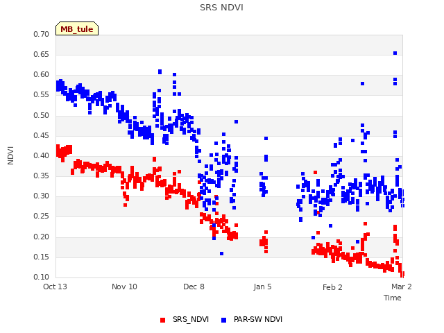 plot of SRS NDVI