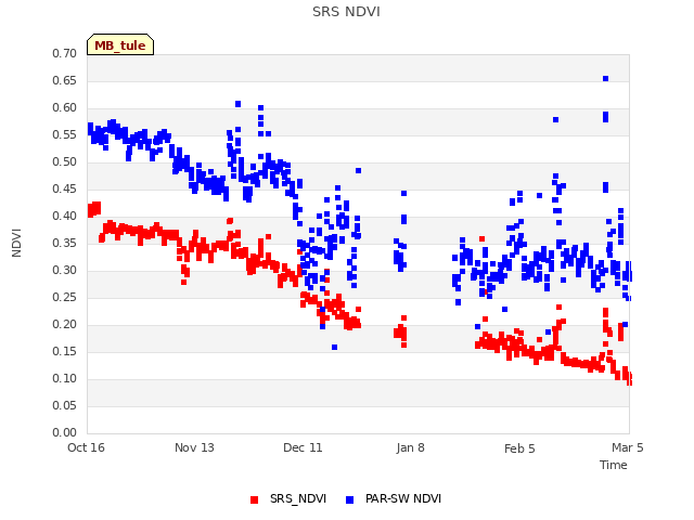 plot of SRS NDVI