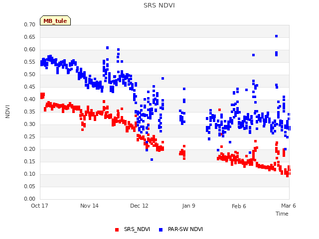 plot of SRS NDVI