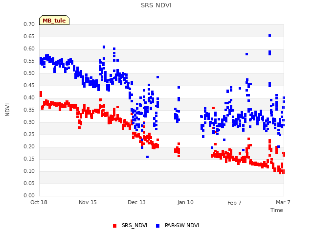 plot of SRS NDVI