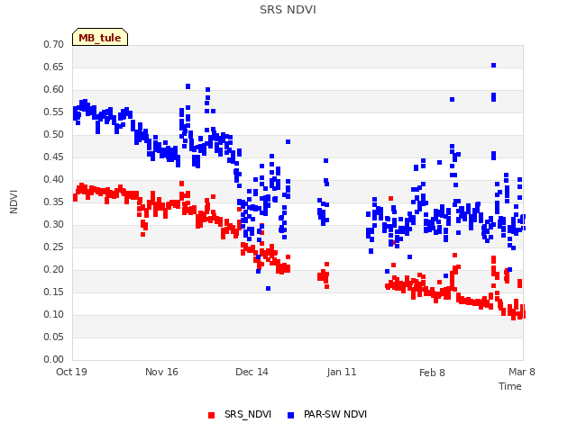 plot of SRS NDVI