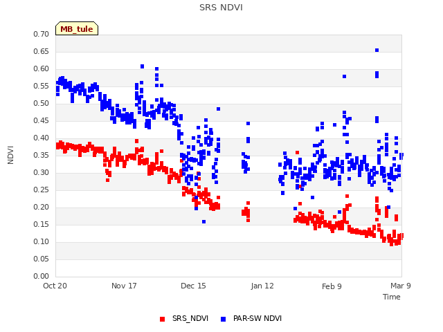 plot of SRS NDVI