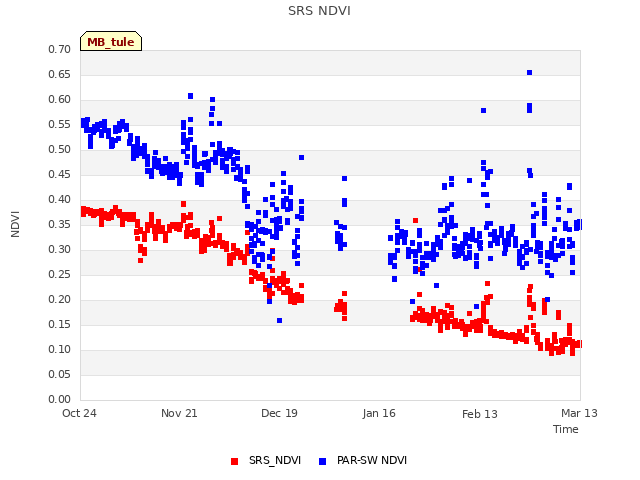 plot of SRS NDVI