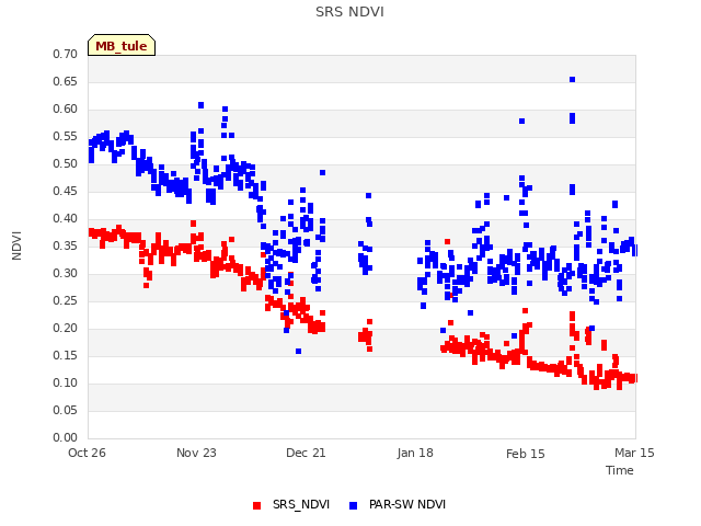 plot of SRS NDVI