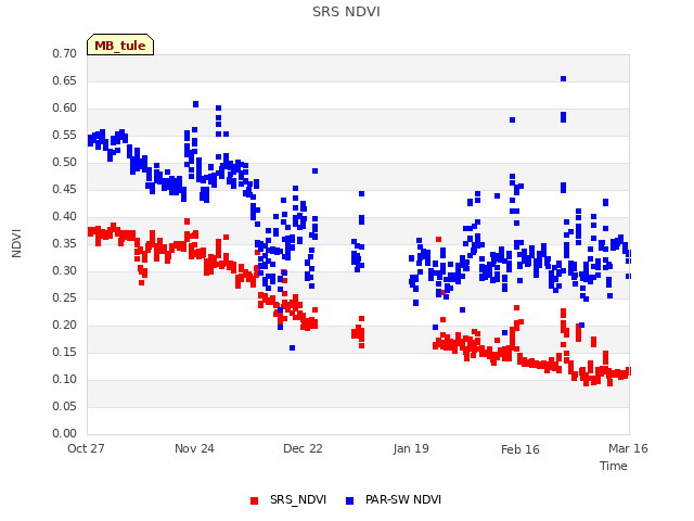 plot of SRS NDVI