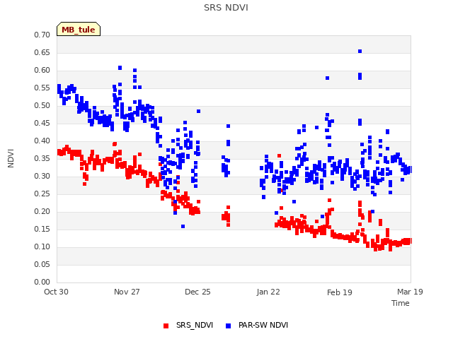 plot of SRS NDVI