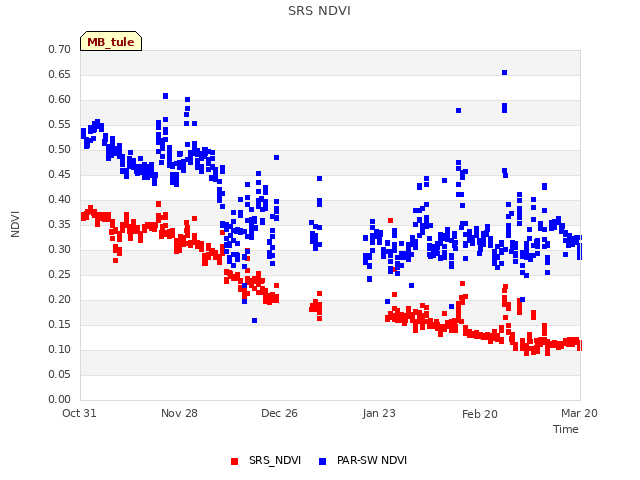 plot of SRS NDVI