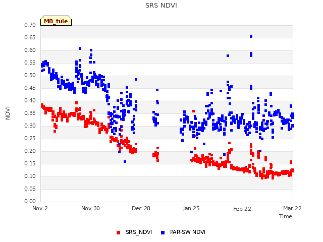 plot of SRS NDVI