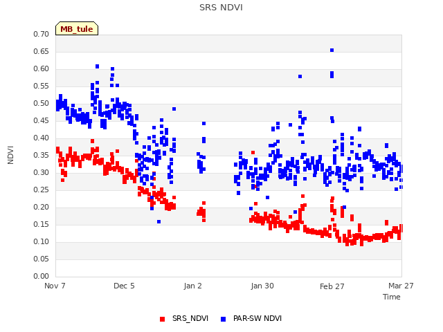 plot of SRS NDVI