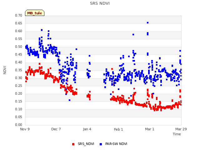 plot of SRS NDVI