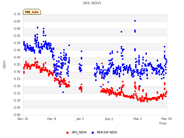 plot of SRS NDVI