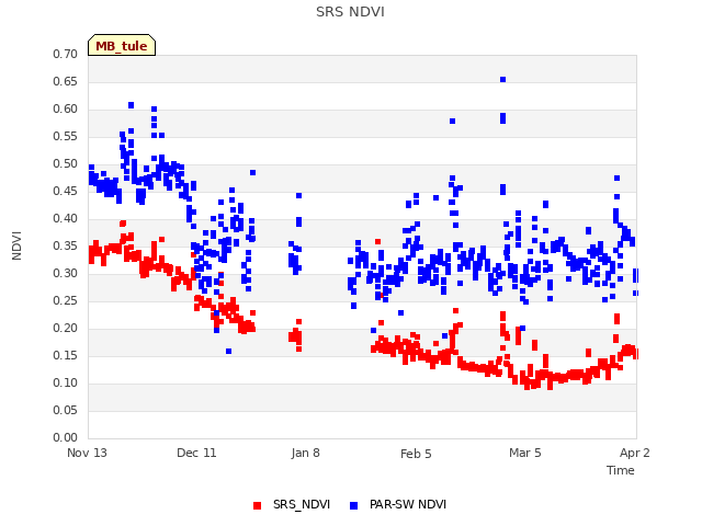 plot of SRS NDVI