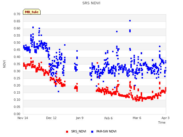 plot of SRS NDVI